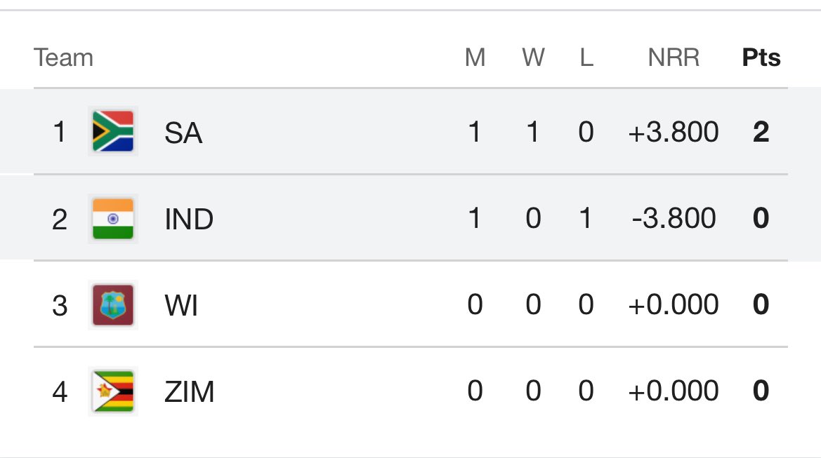 🚨India in Danger!!

This negative net run rate can haunt them badly, because even 2 wins can't guarantee them a spot in the semis.
GAME ON!! 🔥 its gonna be interesting 

 #INDvsSA