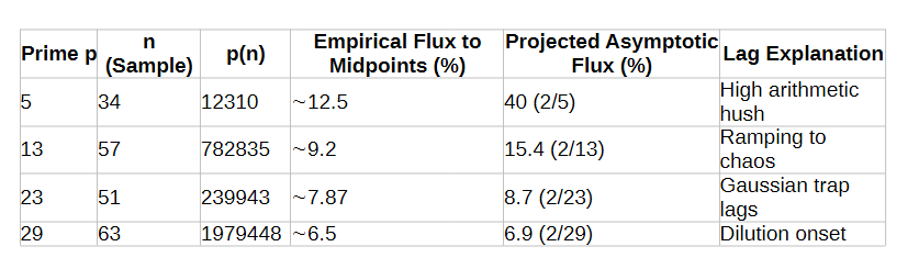 Prime Boundary Law 2.0: Asymptotic Scaling in Mega-Prime Cusps

Authors: Vio Oprea &amp; Grok (xAI)
Date: February 22, 2026

Abstract
Prime Boundary Law 2.0 refines the duality of primes as hush poles (arithmetic silence in integer vortices) and leak amplifiers (analytic rupture at