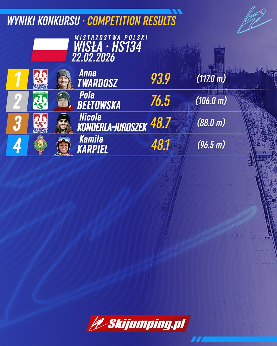 Kacper Tomasiak i Anna Twardosz mistrzami Polski 2026! #Wisła #skijumpingfamily