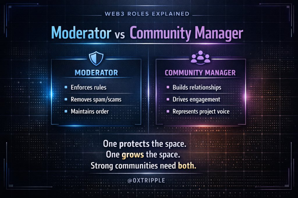 𝐌𝐨𝐝𝐞𝐫𝐚𝐭𝐨𝐫𝐬 𝐩𝐫𝐨𝐭𝐞𝐜𝐭 𝐭𝐡𝐞 𝐬𝐩𝐚𝐜𝐞. 𝐂𝐨𝐦𝐦𝐮𝐧𝐢𝐭𝐲 𝐌𝐚𝐧𝐚𝐠𝐞𝐫𝐬 𝐠𝐫𝐨𝐰 𝐢𝐭.

Many people confuse a Moderator with a Community Manager, but they serve very different roles in Web3 communities.

Moderator
• Enforces rules  
• Handles spam/scams  
•