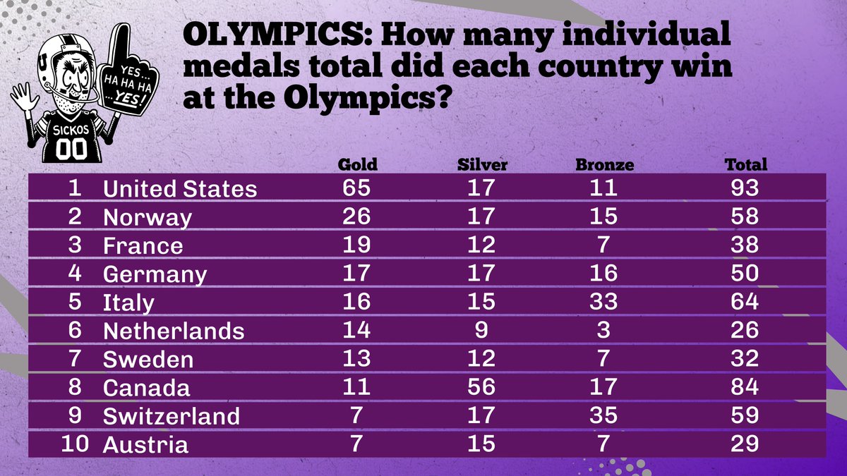 What if we counted every individual medal given out at the Olympics? That means one for each member of a relay team or one for each member of an ice hockey team.

USA ends up with 65 golds!