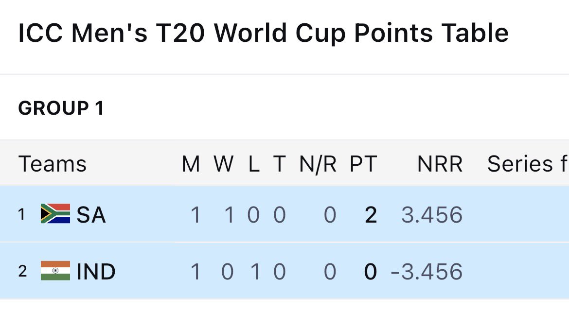 TyrantOppressor's tweet image. There is reservation in the South African team, whereas the Indian team is dominated by one-sided upper castes.