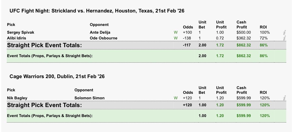 Clean 🧹 3’s up #UFCHouston #CW200