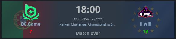 13-7 vs <a href="/BCGameEsports/">BC Game Esports</a> 
👉🙂👉