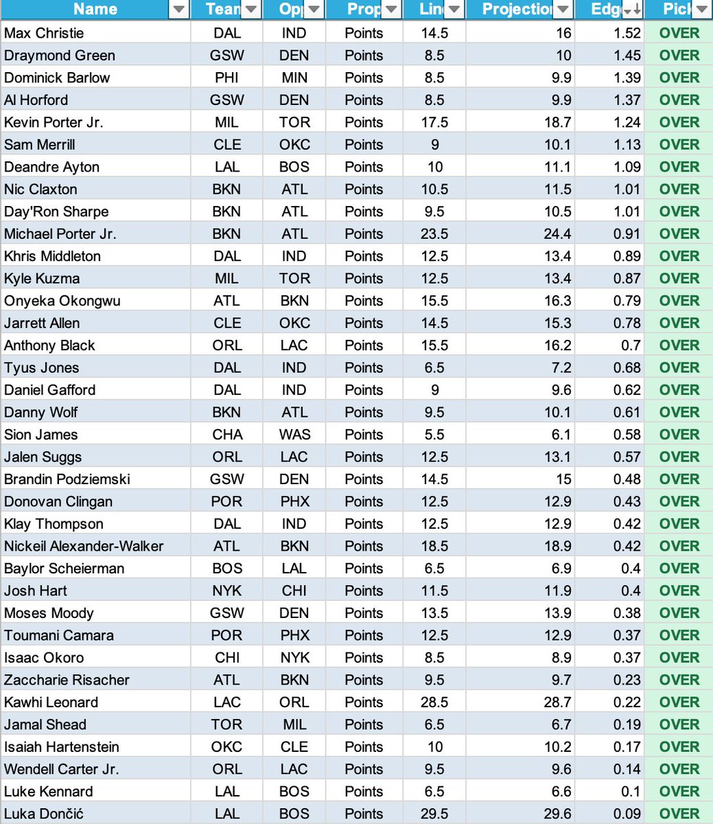 DoctorProfit's tweet photo. All 130 Points Projections Feb 22nd📈

Dropping Assists Proj at 100 likes❤️ 

This is the 3rd time under the new projections that Jokic is projected a ridiculously big under. I am looking into it but with the early slate today, I just wanted to get this out

These are not all knowing, just something you can use as reference to figure out which players are in the best spots.