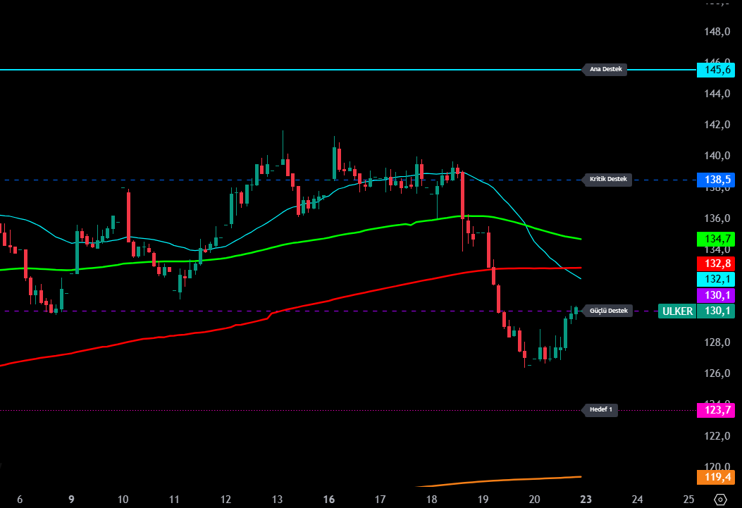 FinansLabCom's tweet image. #ULKER - Ana Destek, Ucuz Bölge mi?

Merhabalar, hisse 130,1 seviyesinden işlem görüyor. 130,1 (Güçlü Destek) bölgesinden gelen tepki dikkat çekici. 138,5 (Kritik Destek) altına sarkma sonrası fiyatın hızlı toparlanması bu alanın önemini gösterdi. 123,7 (Hedef 1) aşağıda referans