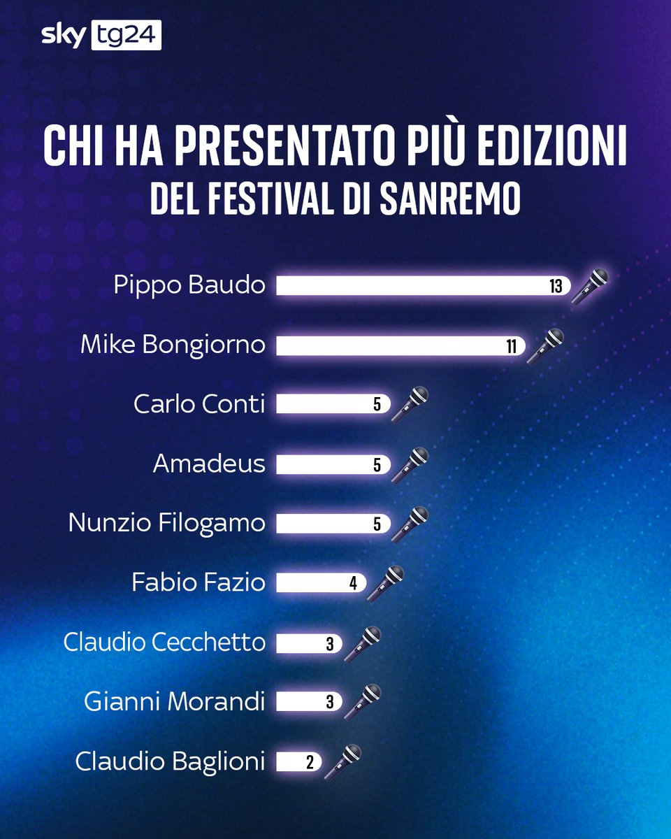A partire da martedì, Carlo Conti darà il via alla 76esima edizione del Festival di Sanremo. Dopo aver guidato le edizioni 2015, 2016, 2017 e 2025, il conduttore sarà per la quinta volta alla guida della kermesse musicale. In tutte le cinque serate Carlo Conti sarà affiancato