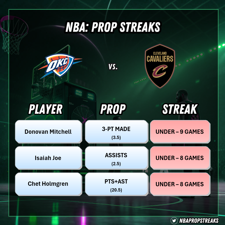 NBAPropStreaks's tweet photo. Sunday NBA Props Worth Boosting

Top 3 active player patterns 🔥

3 longest streaks for your slip

#NBAPlayerProps #PropData #NBAStats

Oklahoma City Thunder vs. Cleveland Cavaliers https://t.co/EE0rGgTq3N