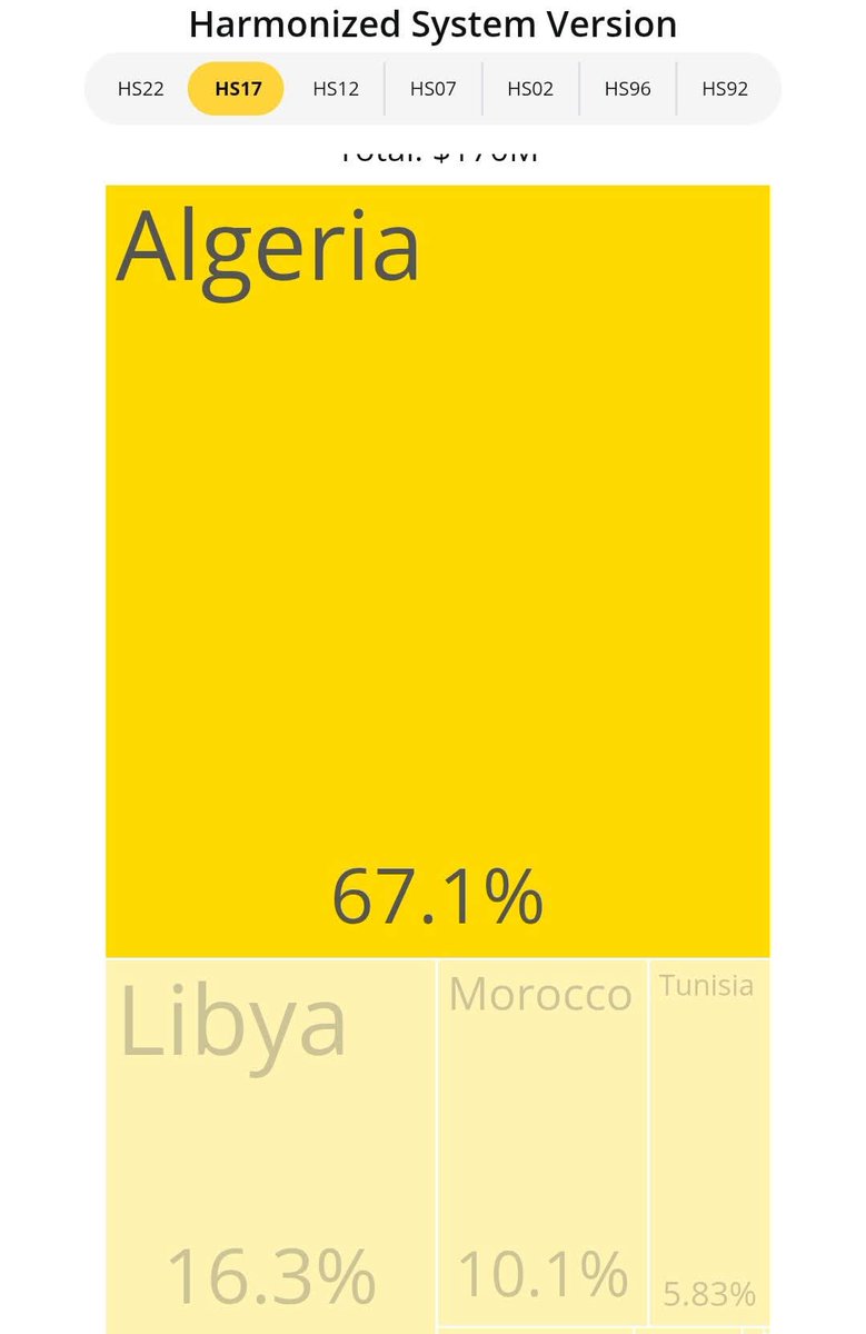 67 % من قيمة الموز لي تم شحنه لافريقيا سنة 2024 دخل للجزائر لي وصلت قيمة للاستيراد وقتها 114 مليون دولار كانت كلها من الاكوادور

البوسبيري 10 × 🧠 يقولك ما عندكمش البنان 😂 
مع تضيق  الاستيراد و بقات الجزائر هي اكبر مستورد لفاكهة الموز في إفريقيا