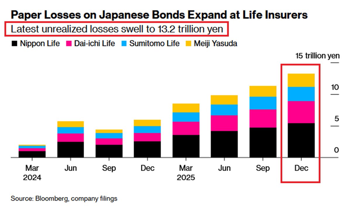 GlobalMktObserv's tweet photo. ⚠️WHAT IS HAPPENING IN JAPAN?

The 4 largest Japanese life insurers, Nippon Life, Dai-ichi Life, Sumitomo Life, and Meiji Yasuda, had a combined ¥13.2 trillion ($86 billion) in unrealized losses on government bonds at the end of 2025.

Losses have risen over 6 TIMES since March 2024.

Rising interest rates and the Bank of Japan's reduction in its bond purchases have been behind the historic surge.

These institutions have never been more exposed.

Is the Japanese financial system on the edge?