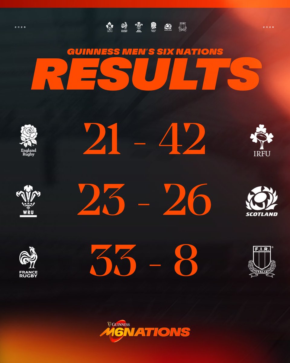 The results from round 3! 🤩

What was your standout moment from this weekend's games? 🤔

#GuinnessM6N #Since1883