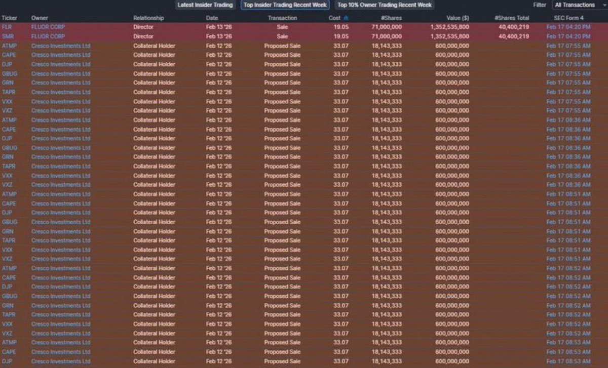 BREAKING: 🚨 

INSIDERS ARE SELLING STOCKS AT THE FASTEST PACE SINCE COVID-19 HIT.

NOT A GOOD SIGN.