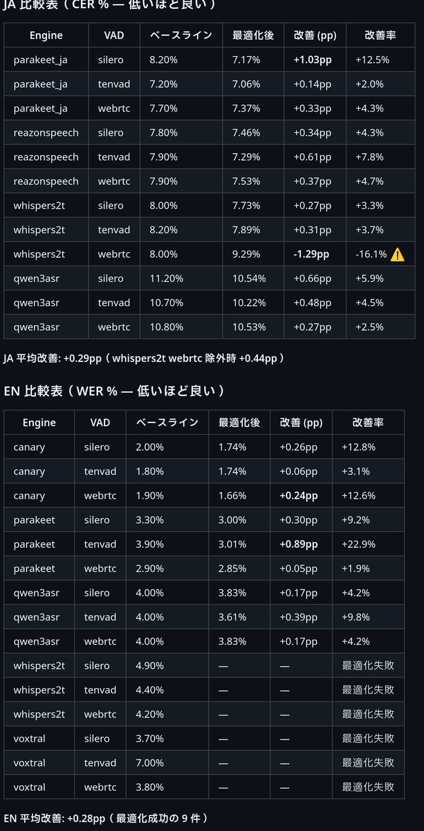 Mega_Gorilla_'s tweet photo. LiveCap CLIについてVAD最適化タスクを実行し、

日本語: 7.06% (CER)
英語: 1.66% (WER)

 を達成しました!! https://t.co/6iV1CFYuNi