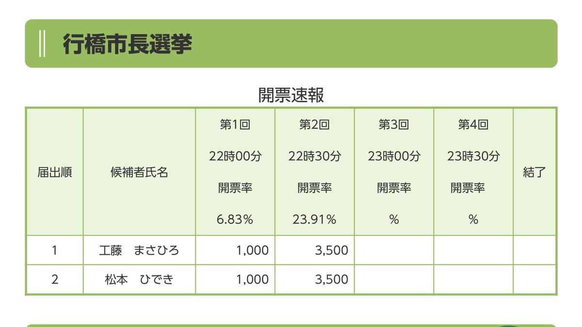 nenneyanen's tweet photo. 22時30分現在の、行橋市長選 行橋市長選挙の開票速報…🗳️🗳️🗳️
お互いに3,500票で横並び！

政治をエンターテイメントとしてとらえれば、これ以上なく面白い展開なんでしょうけど…

決着が早く知りたい人からしたら、これ以上なく心臓に悪すぎる展開ですね…
私��心臓が破裂しそうです…💦 https://t.co/BisNbtOggH