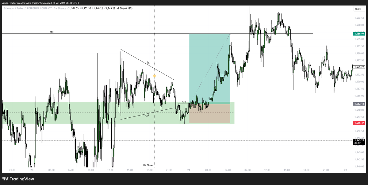 trader_yalcin's tweet photo. $ETH Inversion fvg kullanımı ve scalp işlem örneği // 3.7R

1- Fiyat H4 bearish fvg yapısından red yiyor, defalarca üzerine çıkmasına rağmen incelenen zaman diliminde kapanış gelmiyor ve fitil olarak kalıyor.

2- Üzerinde yapılan ilk H4 kapanıştan sonra fvg bölgemiz S/R flip yapısına dönüşüyor. 

3- Bu bölgeye yapılacak geri çekilmelerde long almak için LTF (M5-15)'ye iniyorum.

4- Market yapısı değişimi gördükten sonra işleme giriyorum, trend değişmeden önce oluşan son dibe / gapin altına kısmına stopumu koyuyorum.

5- Sıralı likiditelerin de bulunduğu eşit tepelerde işlem ile vedalaşıyorum.
