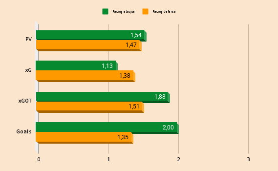 GoalPathway's tweet photo. Away from home ✈️:
Efficient attack → 1.69 goals, xGOT 1.43 compensates for lower xG (1.13). PV 1.54 → generates greater threat than the opponent despite the away factor. 
Defence: 1.46 conceded, but keeps opponent xGOT under control (1.30). https://t.co/P9SFxYWTgg
