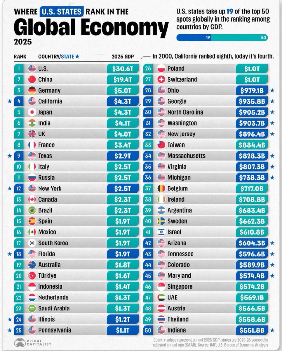 🇫🇷 D’après ce classement, la France reste la 8ᵉ puissance économique mondiale.

Avec un PIB estimé à 3 400 Md$ en 2025, nous restons devant de nombreux pays développés.

Un rang porté par de grands champions français qui génèrent des milliards à l’international :

👜 LVMH (luxe)