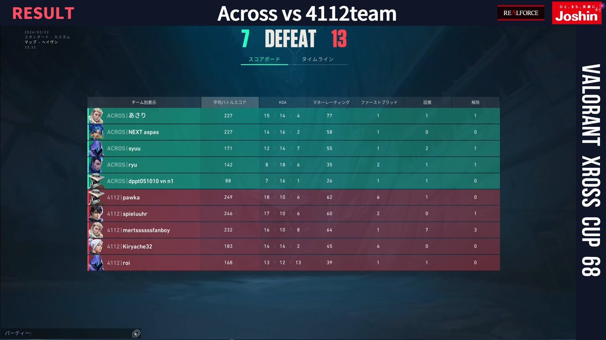 #VALORANT #XrossCup 68🏆

Final Map Haven🔥
Across vs 4112team

4112teamが決勝も勝利し、大会2連覇を達成❗️

🟣Twitch
twitch.tv/xdivisiongame

#XDIVISION