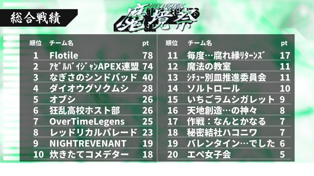 酔っててよくわかりませんが上位らしいです。