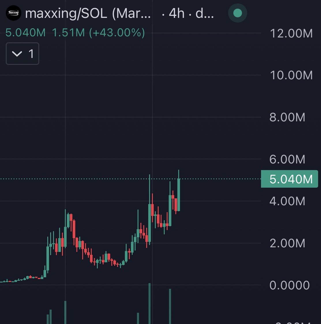 $MAXXING looks beautiful…