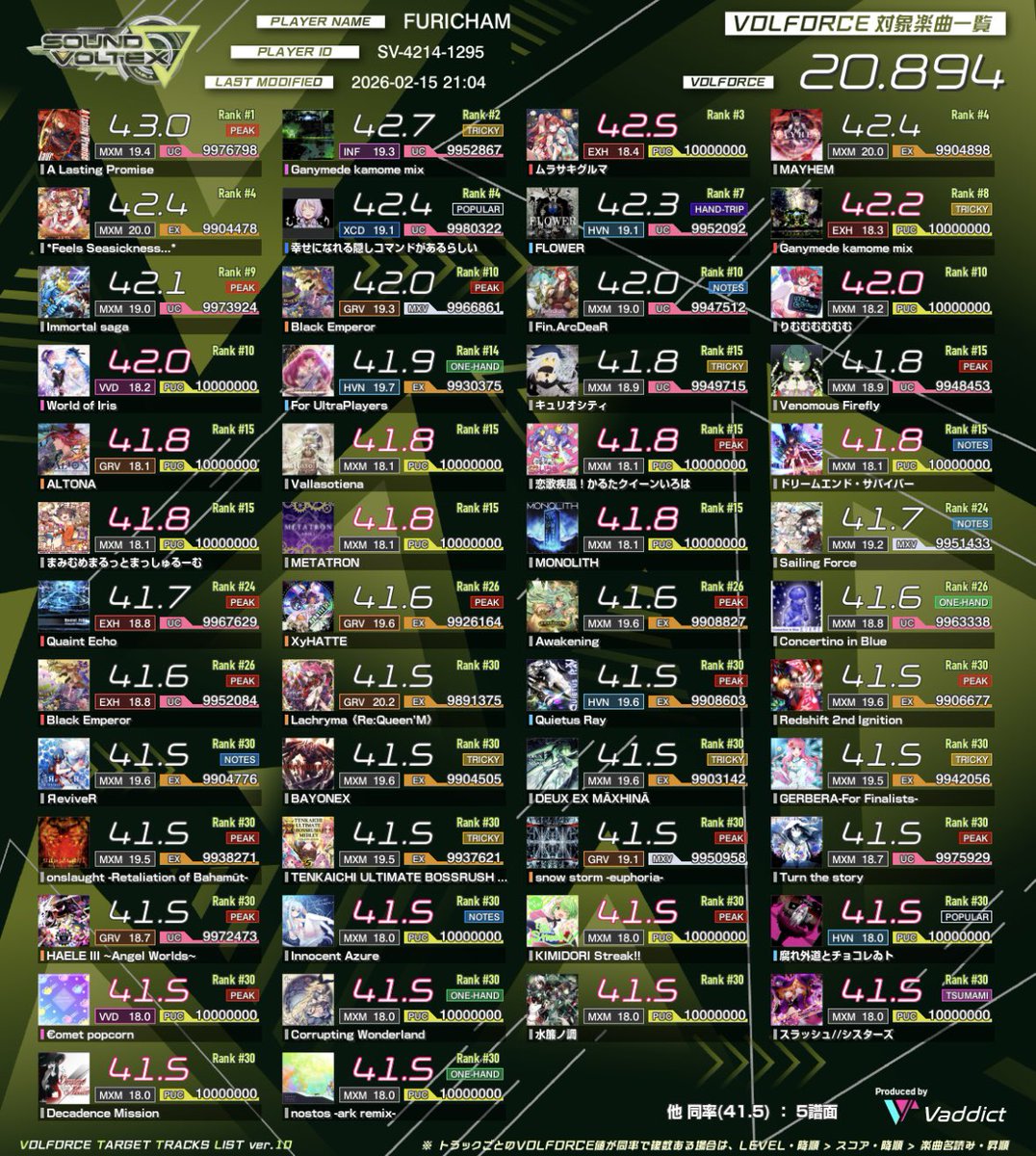 ▽のVF表出したことなかったので出してみた

VF高いやつ50曲触るのやってなくて実機はVF20.738だからこれが正しいかはわからないけど、一応理論的にはVF20.894らしい