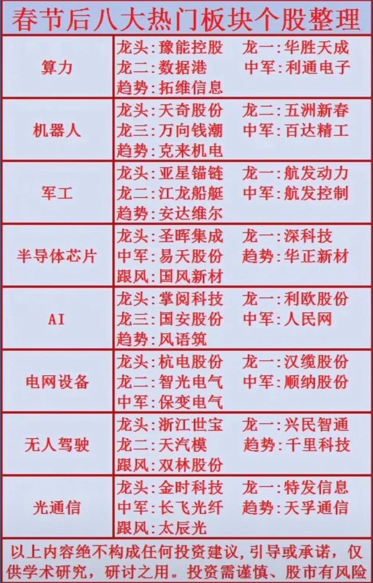 sanhuyanxishe's tweet photo. 年后八大热门方向，谁能带领突围？！

1.人形机器人
2.短剧+AI应用
3.算力硬件
4.半导体芯片
5.电网设备
6.无人驾驶
7.光通信模块
8.军工 https://t.co/4POn4jgXSB