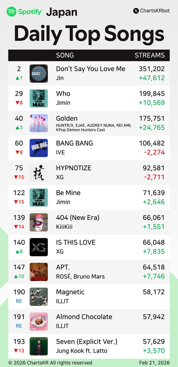 #Spotify Daily Top 200 Songs Japan (Feb 21, 2026)

#Jin #Jimin #HUNTRX #IVE #XG #KiiiKiii #ROSÉ #ILLIT #JungKook

Do not re-upload, copy, or edit