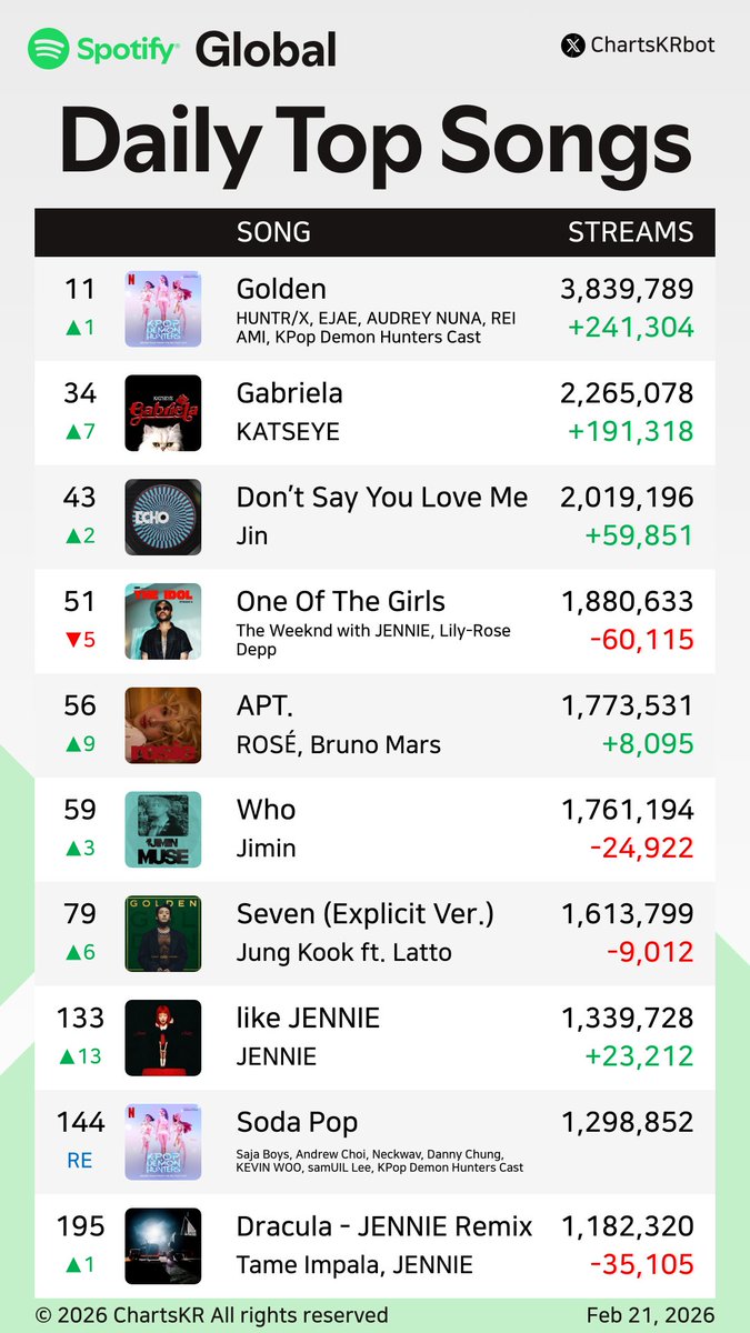 #Spotify Daily Top 200 Songs Global (Feb 21, 2026)

#HUNTRX #KATSEYE #Jin #JENNIE #ROSÉ #Jimin #JungKook #SajaBoys

Do not re-upload, copy, or edit