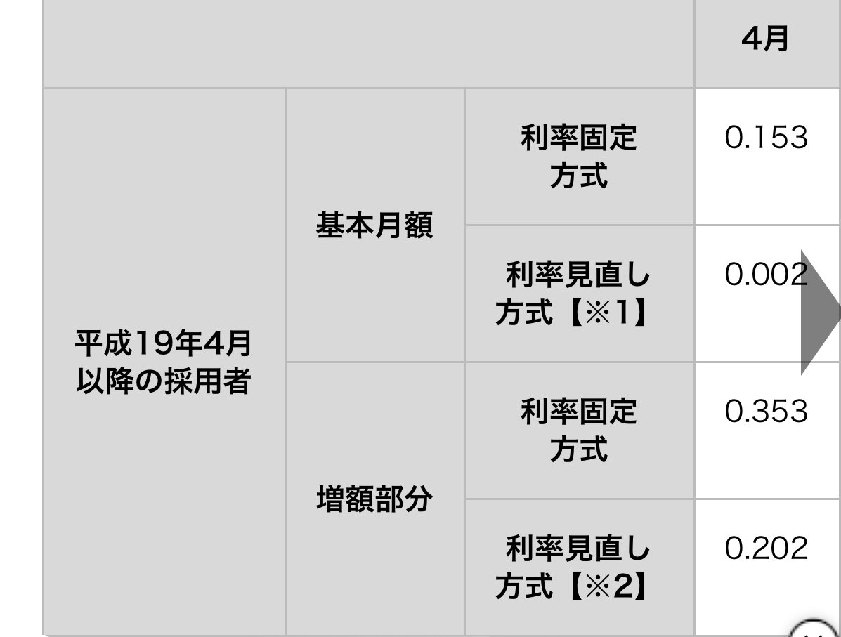 kureakurea01's tweet photo. 日本学生支援機構、貸与型奨学金の低金利終了のお知らせ、、、貸与利率が爆上げ。500万円借りると、20年で総返済額は約636万円。そして、約136万円というお金が、20年間借りたレンタル代として支払うこととなる。毎月の返済額はなんと、約26,500円の240回払い。これ、リボ払い顔負けの返済地獄、、、 https://t.co/7RiOW2D1Gr