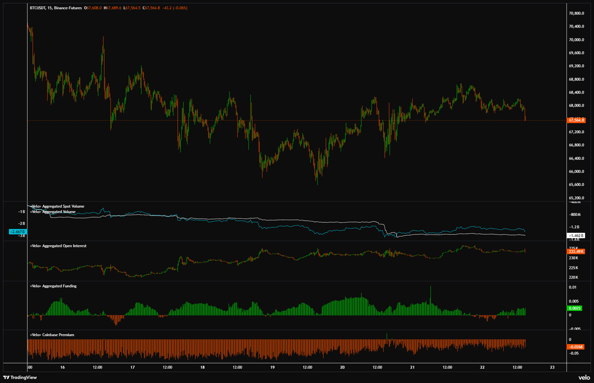CdeCriptoz's tweet photo. Actualización Bitcoin:

- Bitcoin esta formando un rango, no hay duda de eso.
- Todo el movimiento de la semana pasada estuvo impulsado por futuros, SPOT lo único que hizo fue vender, lo positivo es que parece ser que parte de esa venta se absorbió.
- Cosas positivas: están protegiendo los $60k como nunca y Coinbase esta vendiendo menos.
- Cosas negativas: SPOT no esta presente, todo lo mueve futuros y hay un cluster de liquidaciones importante entre $64k-$65k.

Mi plan:
Trump sigue vuelto loco con los aranceles y han pasado cositas durante el fin de semana, seria ideal que a la apertura del mercado BTC vaya a buscar el cluster de liquidaciones, para posicionarnos en largo.