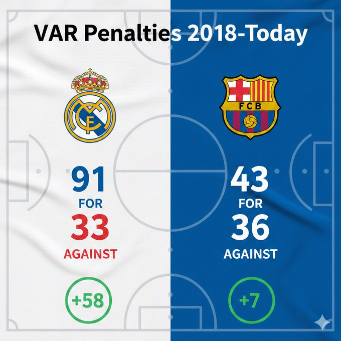 El VAR salvó el fútbol