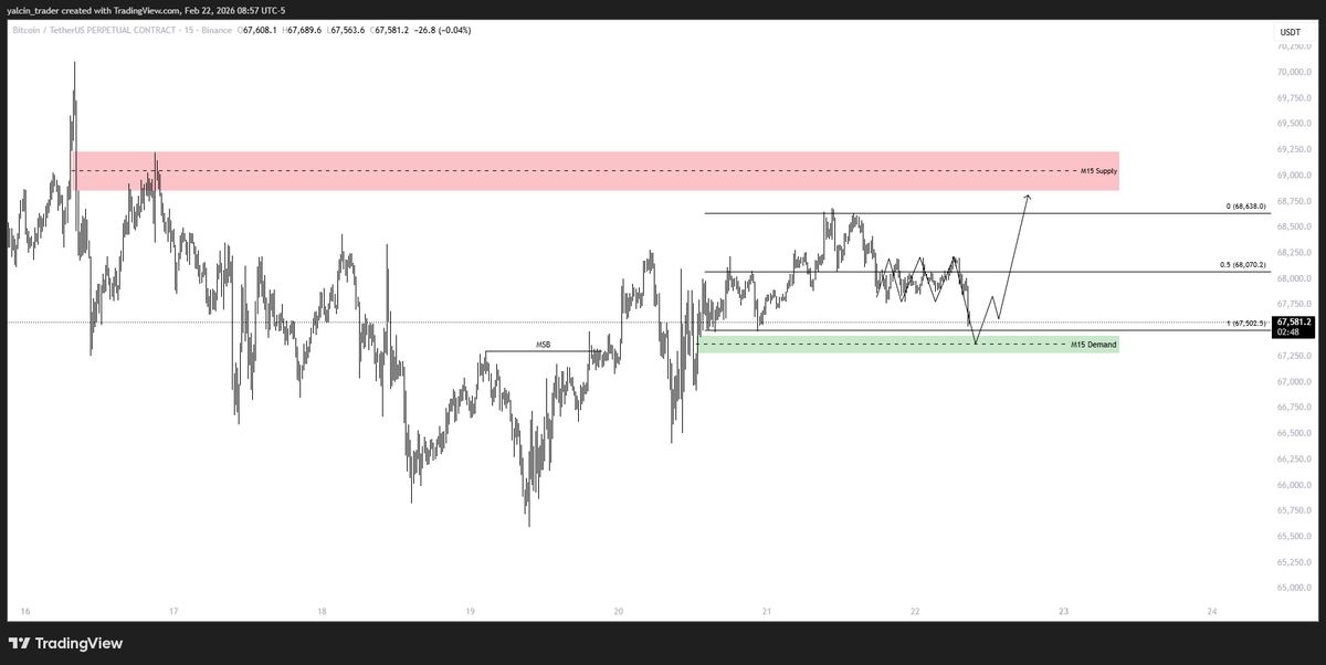trader_yalcin's tweet photo. $BTC LTF 

Perşembe günü oluşan trend değişiminden sonra yukarı yönlü hareketin devam edeceğini düşünüyorum. 

Hafta sonu oluşan rangein lowunun manipülasyonu ve demand teması yükseliş için gereken yakıtı sağlayacaktır, sonrasında fırçayla çizdiğim şekilde range içine dönüş ve deviasyon onayı gelirse, longlarım.