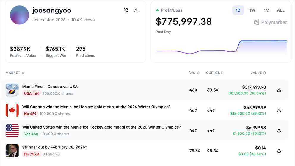 PolymarketSport's tweet photo. Matt Boldy has Team USA up 1-0. 

User joosangyoo will land over $600K if they hang on to win.

Can they take their first gold since 1980? 🇺🇸🇨🇦🥇 https://t.co/valZUAKYwV