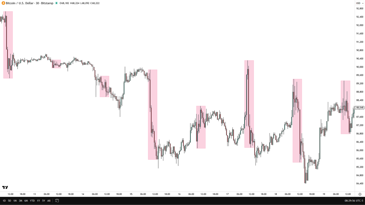 sirrillahfx's tweet photo. If you trade $BTC &amp; $NQ and ignore 08:30 AM New York time…
you’re missing the real move.

That’s when volatility expands and the market shows intent

Backtest it properly. Then come back to this post. https://t.co/67RDn8T8mo