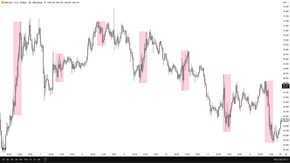 sirrillahfx's tweet photo. If you trade $BTC &amp; $NQ and ignore 08:30 AM New York time…
you’re missing the real move.

That’s when volatility expands and the market shows intent

Backtest it properly. Then come back to this post. https://t.co/67RDn8T8mo
