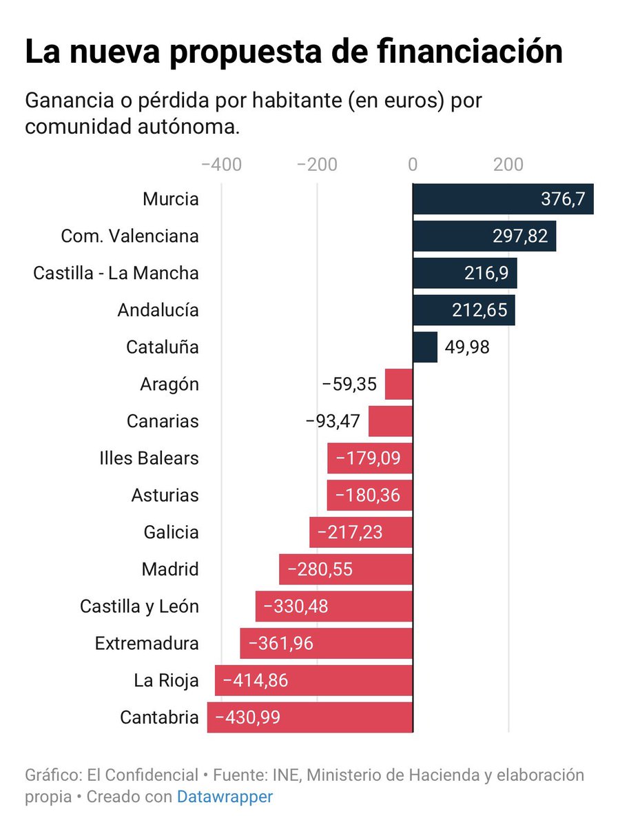 Carai, carai…que el gran acord de finançament ens aporta 50€ per habitant i any! 

50€ en lloc dels 1.792€ que van explicar… 

50€ a l’any. 

blogs.elconfidencial.com/economia/la-ma…