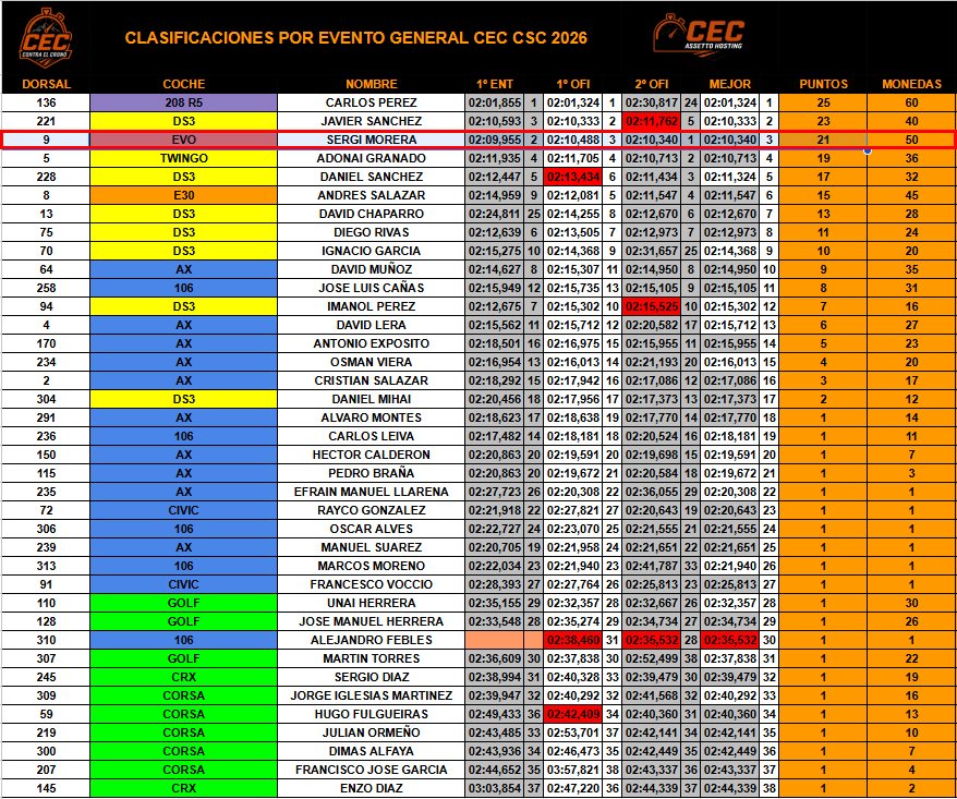 MoreraSergi's tweet photo. 🏁SUBIDA COLMENAR🏁

Nos inscribimos al "CSC" Campeonato de Subidas por Categorías, organizada por los chicos de @Ceccontra.

Nuestra sorpresa fue que nadie se inscribió en mi categoría R4, por lo cual salimos ha intentar hacer el mejor tiempo y a disfrutar.

@buhosracing🦉 https://t.co/YM8potDzQy