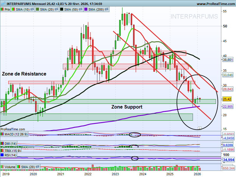chris28623042's tweet photo. Interparfums #interparfums @Itp UT : Mois
On restera attentif cette semaine⤵️
▶️Ses Résultats annuels du 25 février🧐
et
▶️Ses Supports toujours d'actualité🧐
>Zone Support 24/25€
>SMA200
->A conserver🚧🚧 https://t.co/Uqucevmr5t