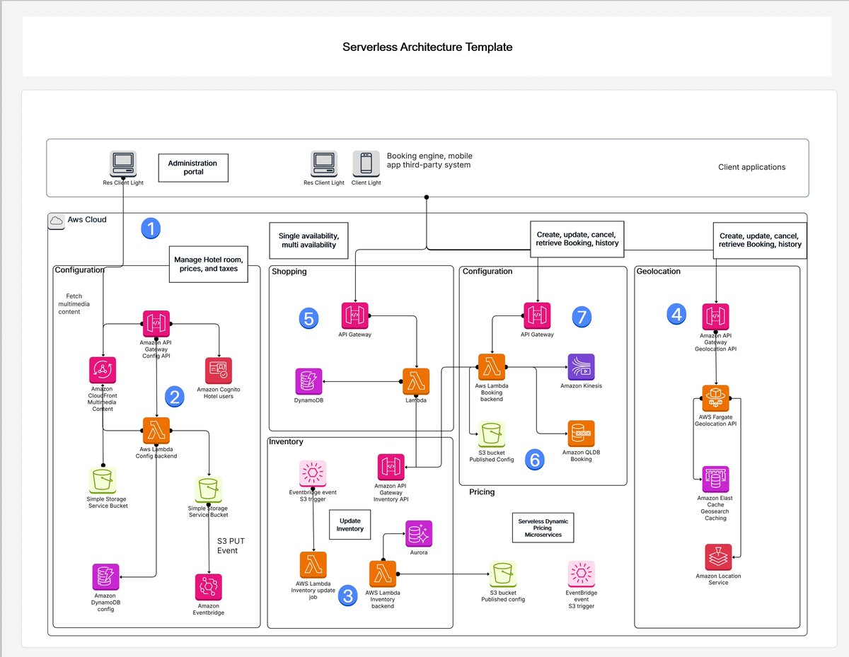 Serverless architecture on AWS made simple.
Lambda, API Gateway, DynamoDB, and S3 working together.

Built for scalable booking and real-time systems.
No server management. Full performance.

Try Cloudairy free: cloudairy.com/signup

#Serverless #AWSCloud #CloudArchitecture