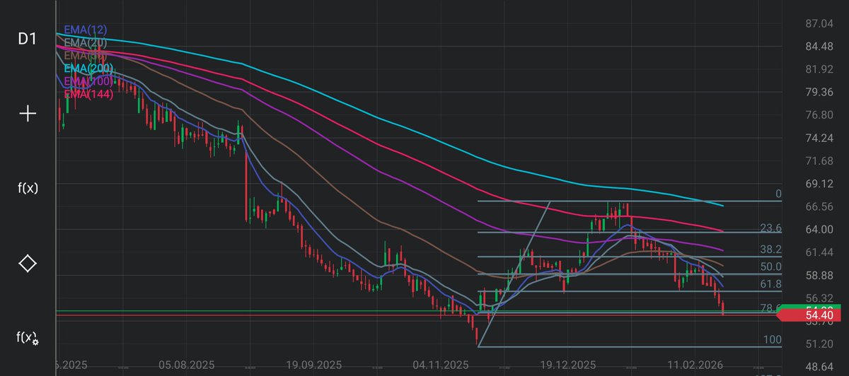 Lukasz_on_GPW's tweet image. #WP: Miniony tydzień nie należał do udanych dla spółki. Kurs spadł o 5,3%🟥📉 schodząc do poziomu 78,6 fibo ,licząc od dołka z listopada 2025, gdzie mamy obecnie wsparcie. W przypadku dalszych spadków, kolejny przystanek/wsparcie w ok 50-51 PLN.  

Wydawało się jescze w połowie