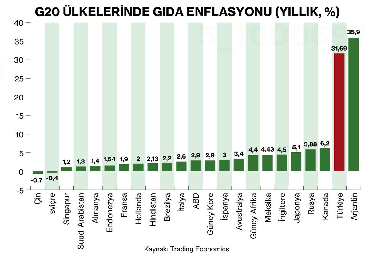 Gıda enflasyonunda Türkiye’nin Arjantin ile yarışı sürüyor.
🗣️ 2015’ten bu yana Avrupa’da gıda enflasyonu yaklaşık %50 artarken, aynı dönemde Türkiye’deki artış 18 kat oldu.
🗣️Tarımda girdi maliyetleri %40’ın üzerinde. Yem, gübre, finansman ve enerji maliyetleri çok yüksek.
