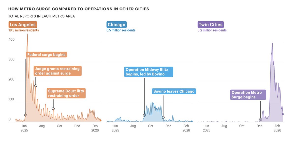 Crowd-sourced data gives us a lens into how big the ICE surge was in MN compared to other places, visualized today in the Minnesota <a href="/StarTribune/">The Minnesota Star Tribune</a> 

startribune.com/is-ice-really-…

The data (from People over Papers) isn't perfect but contains some insights:

🔹The report numbers suggests
