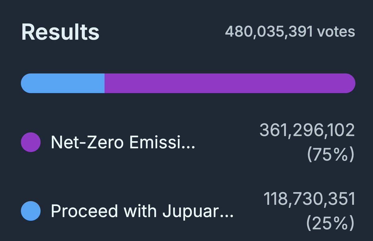 marinonchain's tweet photo. 75% of $JUP voters ended up supporting postponing Jupuary.

Some will argue that this is simply whales steering the outcome due to voting power.

But early onchain data showed something more nuanced:

Support came from almost every voting tier, not just the largest wallets.

The only group that leaned differently was the lowest voting power cohort.

Despite the heavy FUD over the past few days, the final outcome suggests broad alignment across the community - both regular holders and whales.

If the majority across voting groups supported Option 2… where exactly did all that FUD originate?

Either way, I’m relieved the vote is behind us.

Now we can get back to what actually matters - building lasting value for $JUP, bear or bull & uniting the community again.

J4J 🪐
