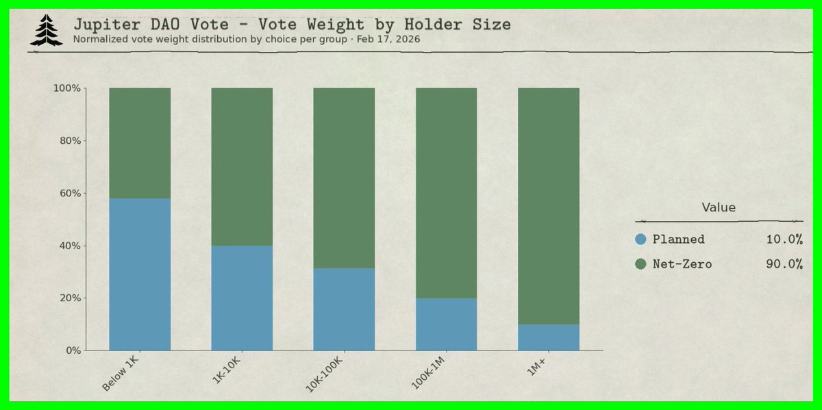 marinonchain's tweet photo. 75% of $JUP voters ended up supporting postponing Jupuary.

Some will argue that this is simply whales steering the outcome due to voting power.

But early onchain data showed something more nuanced:

Support came from almost every voting tier, not just the largest wallets.

The only group that leaned differently was the lowest voting power cohort.

Despite the heavy FUD over the past few days, the final outcome suggests broad alignment across the community - both regular holders and whales.

If the majority across voting groups supported Option 2… where exactly did all that FUD originate?

Either way, I’m relieved the vote is behind us.

Now we can get back to what actually matters - building lasting value for $JUP, bear or bull & uniting the community again.

J4J 🪐