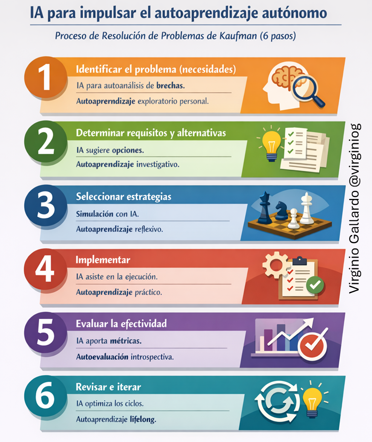 Una de las formas más interesante de incrementar nuestra capacidad de aprender más rápido usando la IA es basarse en la resolución de problemas  

Este modelo de Kaufman convierte conocimiento en experiencia

Para seguir siendo relevantes en un entorno que cambia cada día