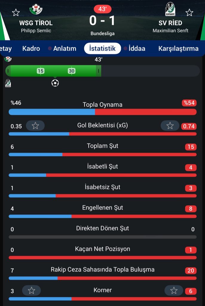 eIhamdulilah's tweet photo. Nasıl 2. gol gelmiyor ilk yarı amk https://t.co/D9IHrecCu0