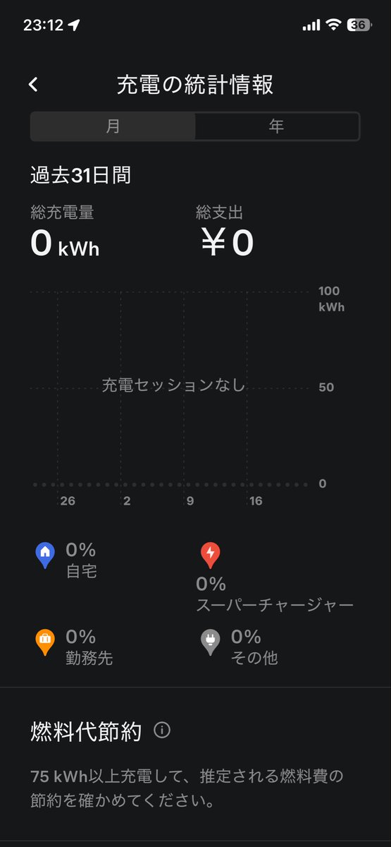 rockmt1201's tweet photo. 原因不明ですが1ヶ月以上充電履歴が表示されません。同じ症状の方いらっしゃいますか？この症状は12月から継続中。いつものことと思って乗り続けています。
#テスラ
#モデル3 https://t.co/VZkbHlVjVA