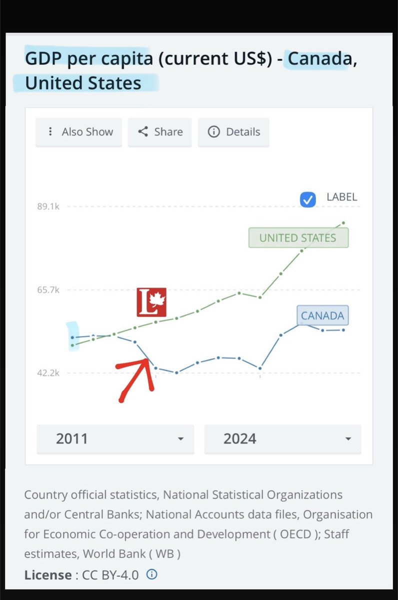 This DATA summarizes the downfall
of Canada at the hands of the Liberals. 11 years of LIBERAL power and Canada is SO POOR compared to the USA. Not long ago, it was basically equal

WOW, what a massive downfall for Canada and Canadians would still vote for Carney 😒