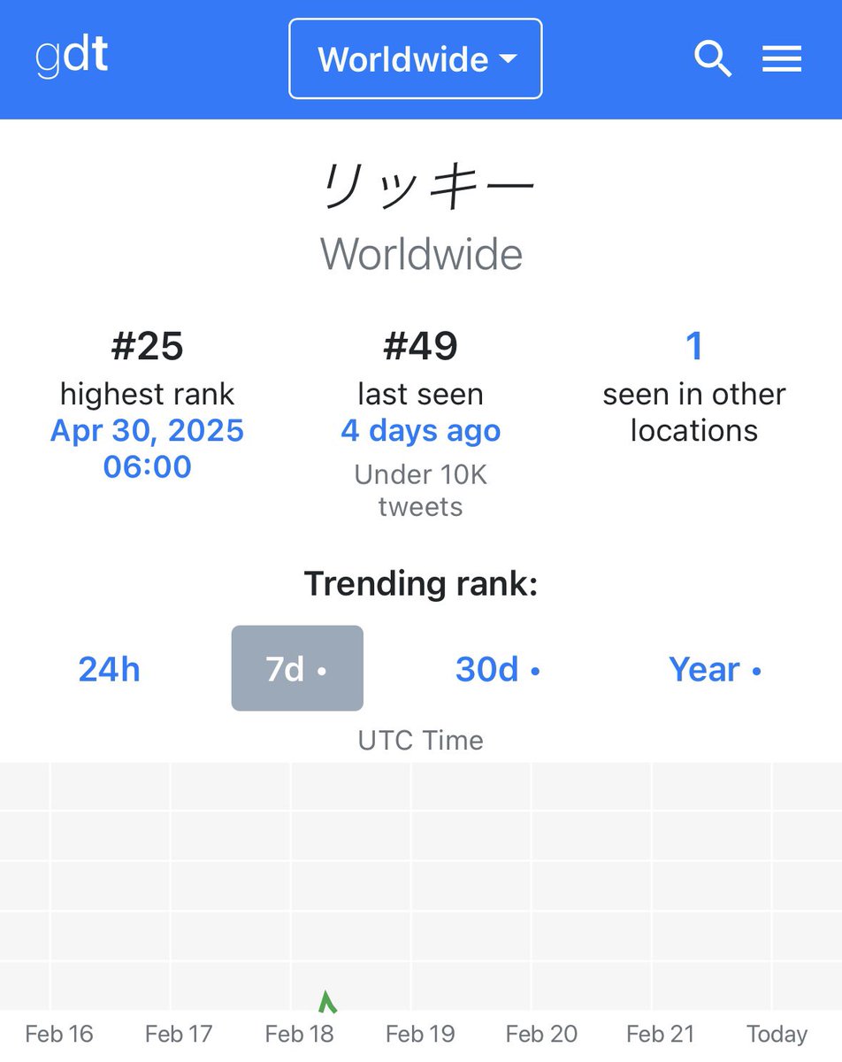 Ricky’s trending worldwide and in Japan during the Zerobaseone world tour in Japan