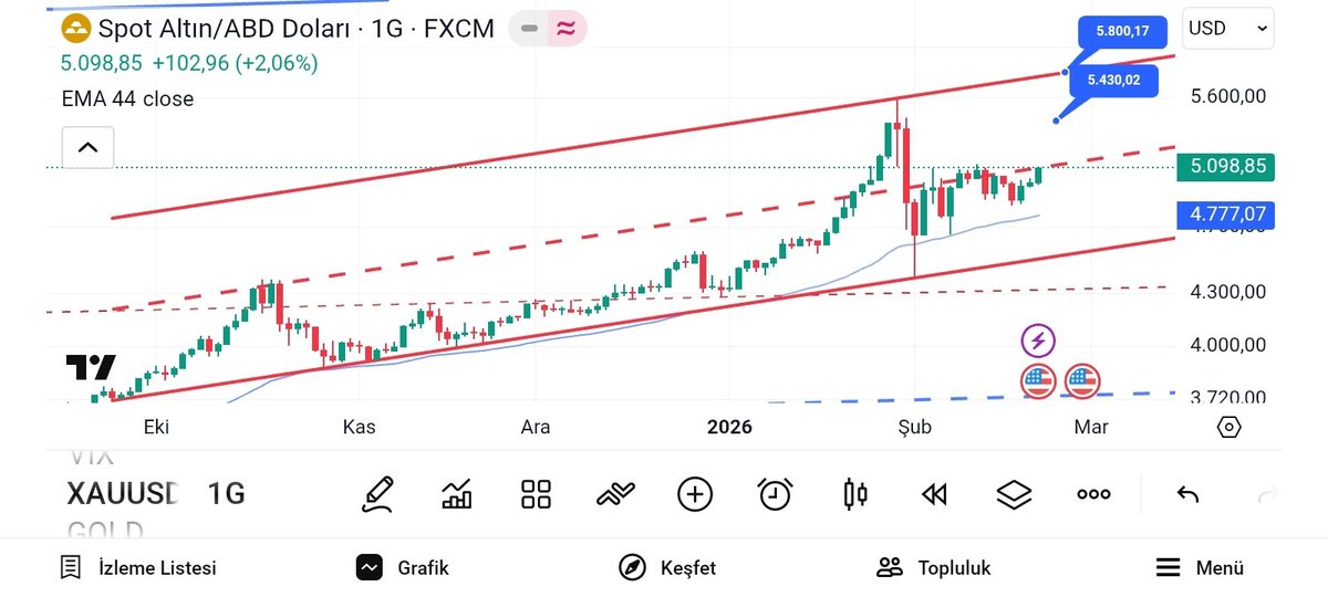 #xauusd #xagusd #xu100 #bist100 #silver #gold ONSALTIN KISA VADE 5115 dolar üzerine yerleşirse ilk etapta 5400/5450 dolar potaya girer,iran meselesi yumuşarsa aşağıda 4750/4800 desteğine ineriz,ONS ların kısada yönünü iran meselesi belirleyecek,yılın ikinci yarısı 6000 ve üzeri